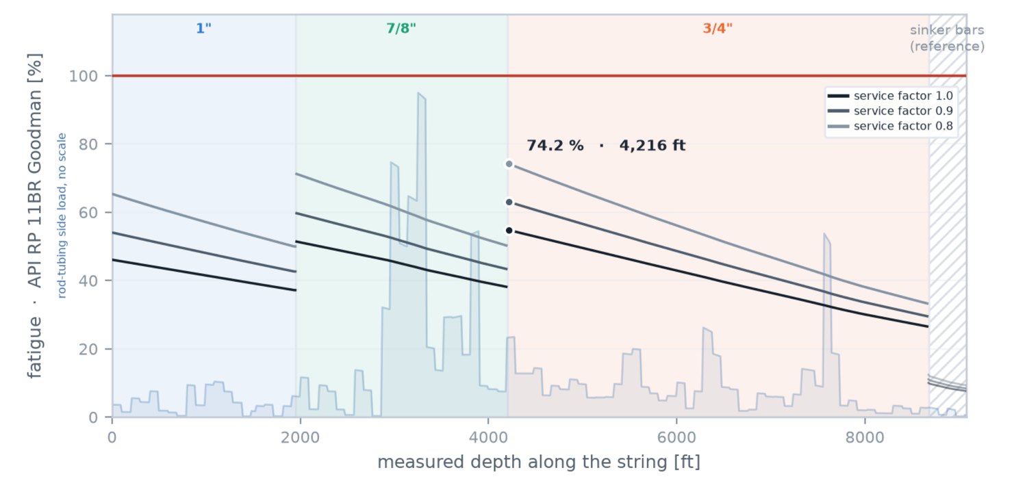 Rod fatigue against the modified Goodman diagram of API RP 11BR, taper by taper along the string
