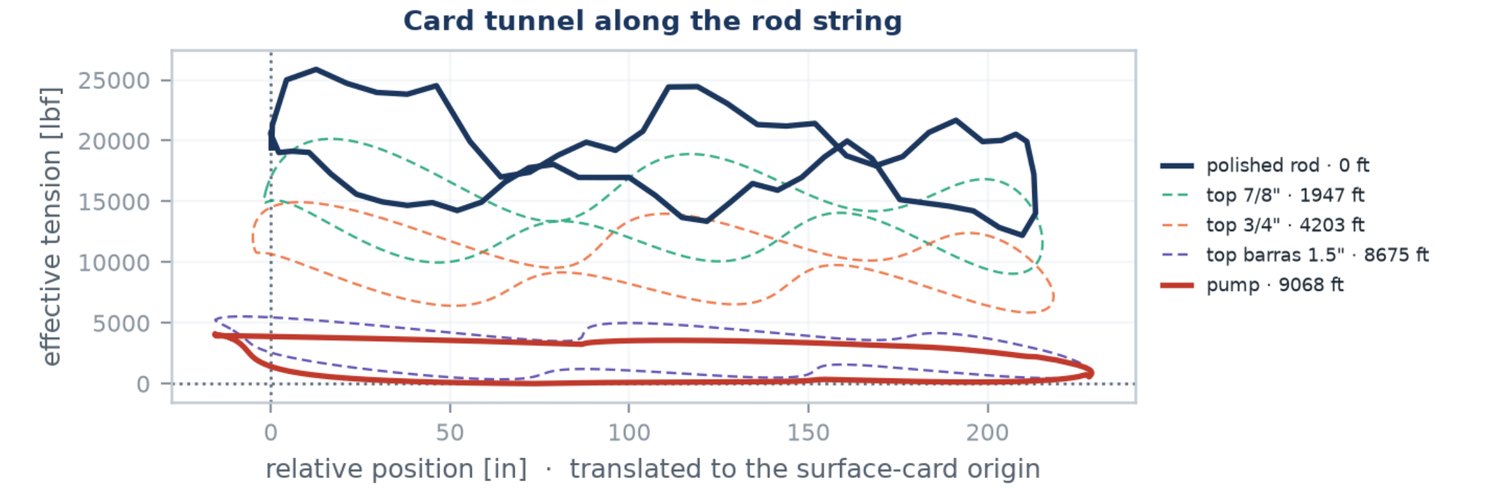 Card tunnel: effective tension along the rod string, from the polished rod down to the pump